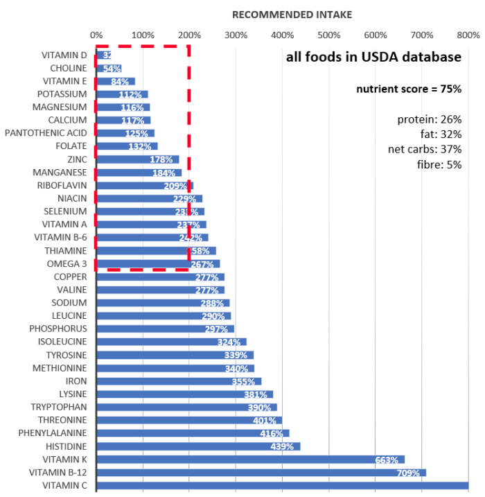 average nutrient content of all foods in the USDA database